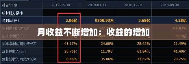 月收益不断增加：收益的增加 