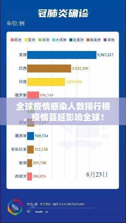 全球疫情感染人数排行榜，疫情蔓延影响全球！