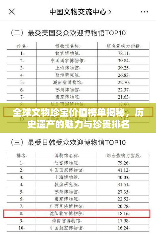 全球文物珍宝价值榜单揭秘，历史遗产的魅力与珍贵排名