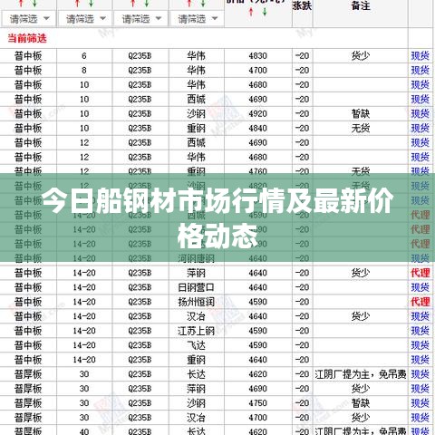 今日船钢材市场行情及最新价格动态