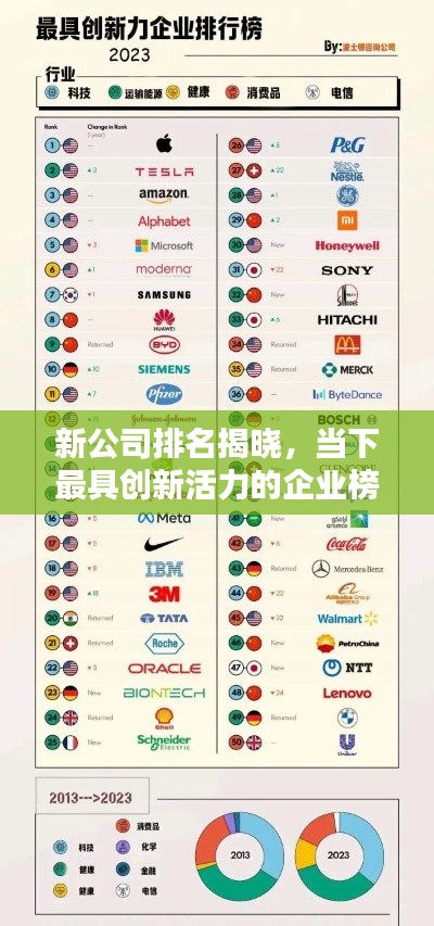 新公司排名揭晓，当下最具创新活力的企业榜单