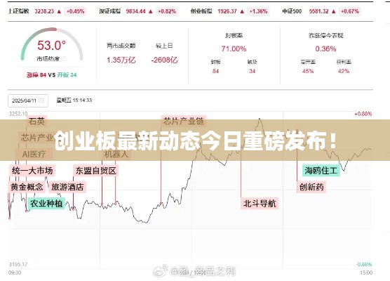 创业板最新动态今日重磅发布！